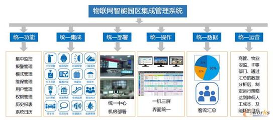 乘“新基建”东风 助力园区生态智能化建设 信息系统集成服务